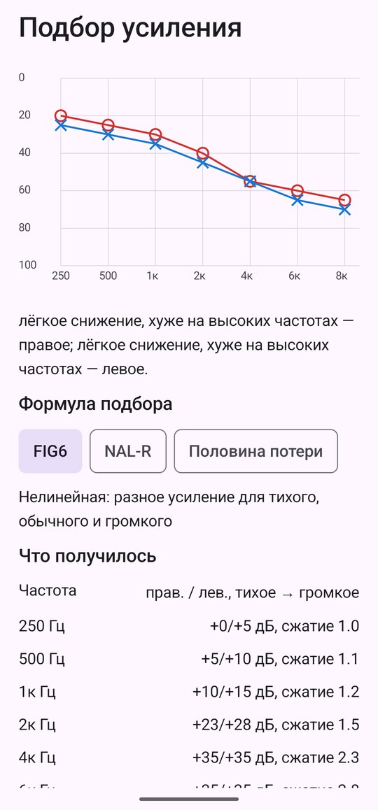 Экран подбора усиления: аудиограмма правого и левого уха